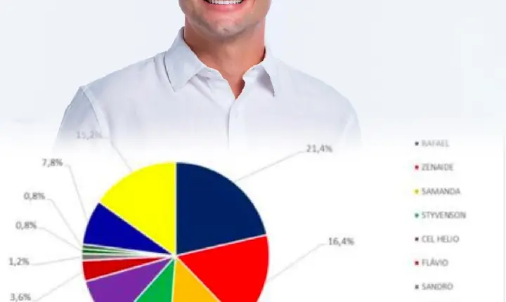 PESQUISA SBT / TV PONTA NEGRA: RAFAEL MOTTA CRESCE E ENCOSTA NA LIDERANÇA PELO SENADO NO RN