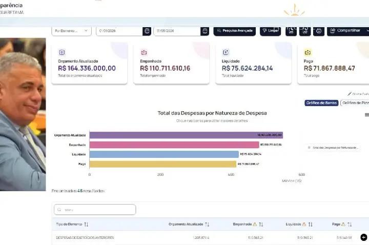 Canguaretama: gestão Leandro já gastou mais de R$ 10 milhões em 2026 para quitar despesas que ele mesmo fez em 2025