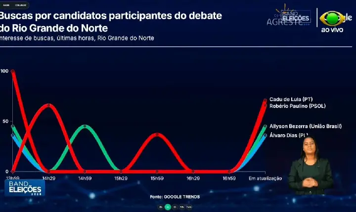 Band RN informa que Cadu de Lula (PT), foi o mais pesquisado e teve mais buscas na Web durante e após debate