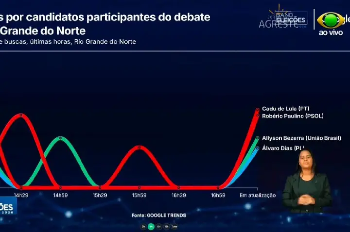 Band RN informa que Cadu de Lula (PT), foi o mais pesquisado e teve mais buscas na Web durante e após debate