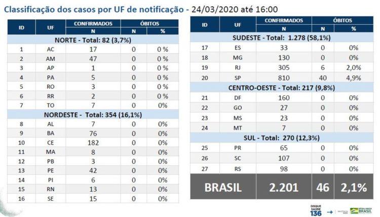 Brasil tem 46 mortes e 2.201 casos confirmados de coronavírus