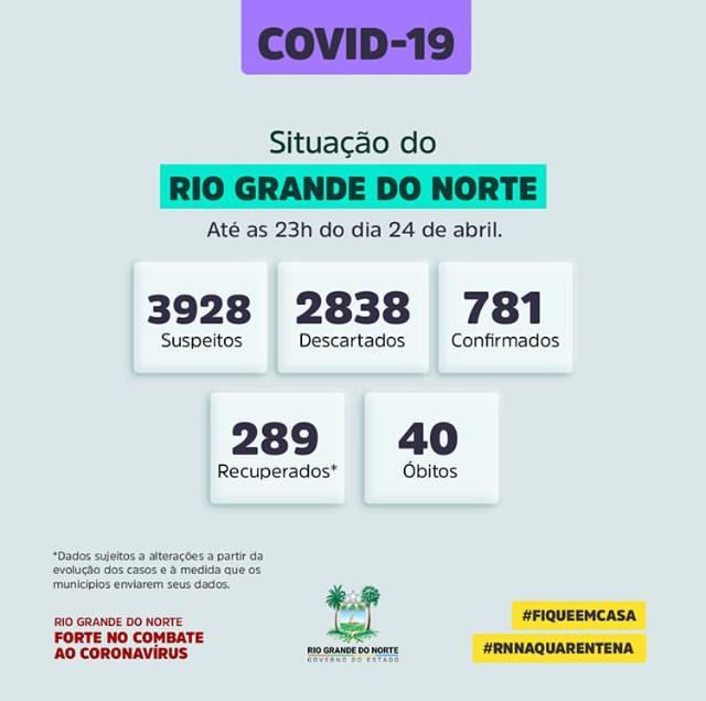 Covid-19: RN possui 40 óbitos, 289 recuperados e 781 confirmados