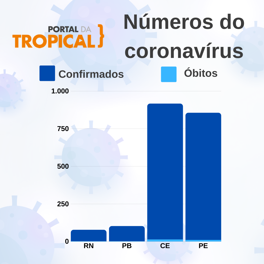 Análise da Covid-19 no Nordeste; Paraíba passa de 100 óbitos