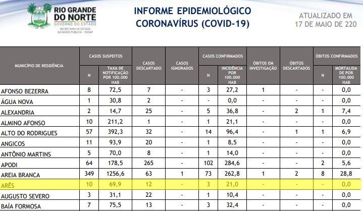 AREZ TEM 03 CASOS CONFIRMADOS DE COVID 19, 10 SUSPEITOS E 12 DESCARTADOS, SEGUNDO BOLETIM DA SESAP
