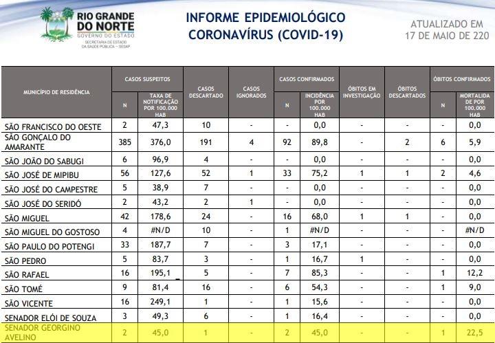 GEORGINO AVELINO TEM 02 CASOS CONFIRMADOS DE COVID 19, 02 SUSPEITOS E 01 DESCARTADO, SEGUNDO BOLETIM DA SESAP