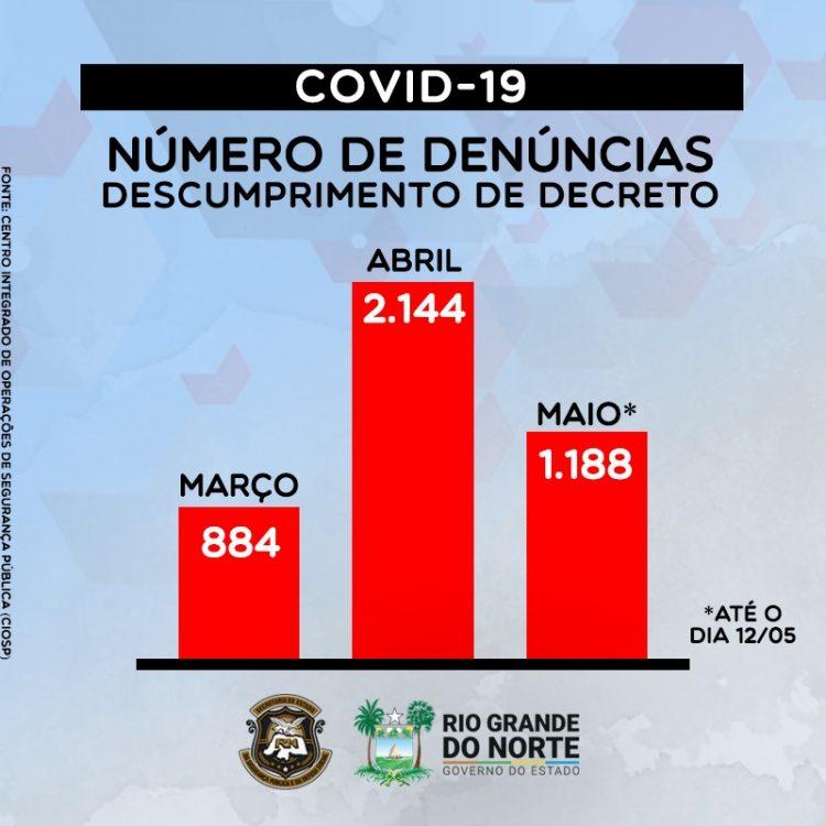 Polícia já atendeu 4,2 mil chamadas por descumprimento das medidas de prevenção