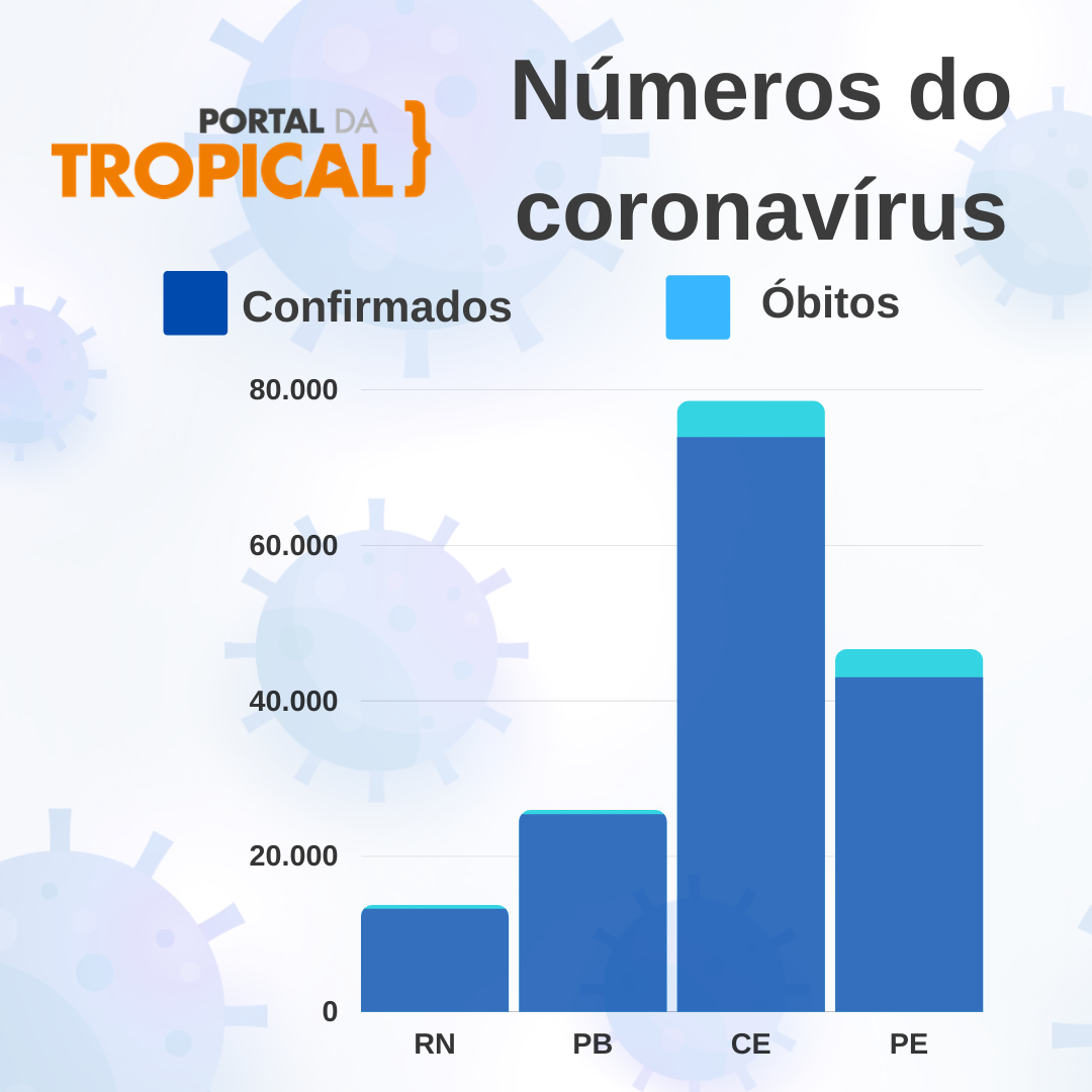 Ceará, Maranhão e Pernambuco concentram os maiores índices de infectados por coronavírus no Nordeste