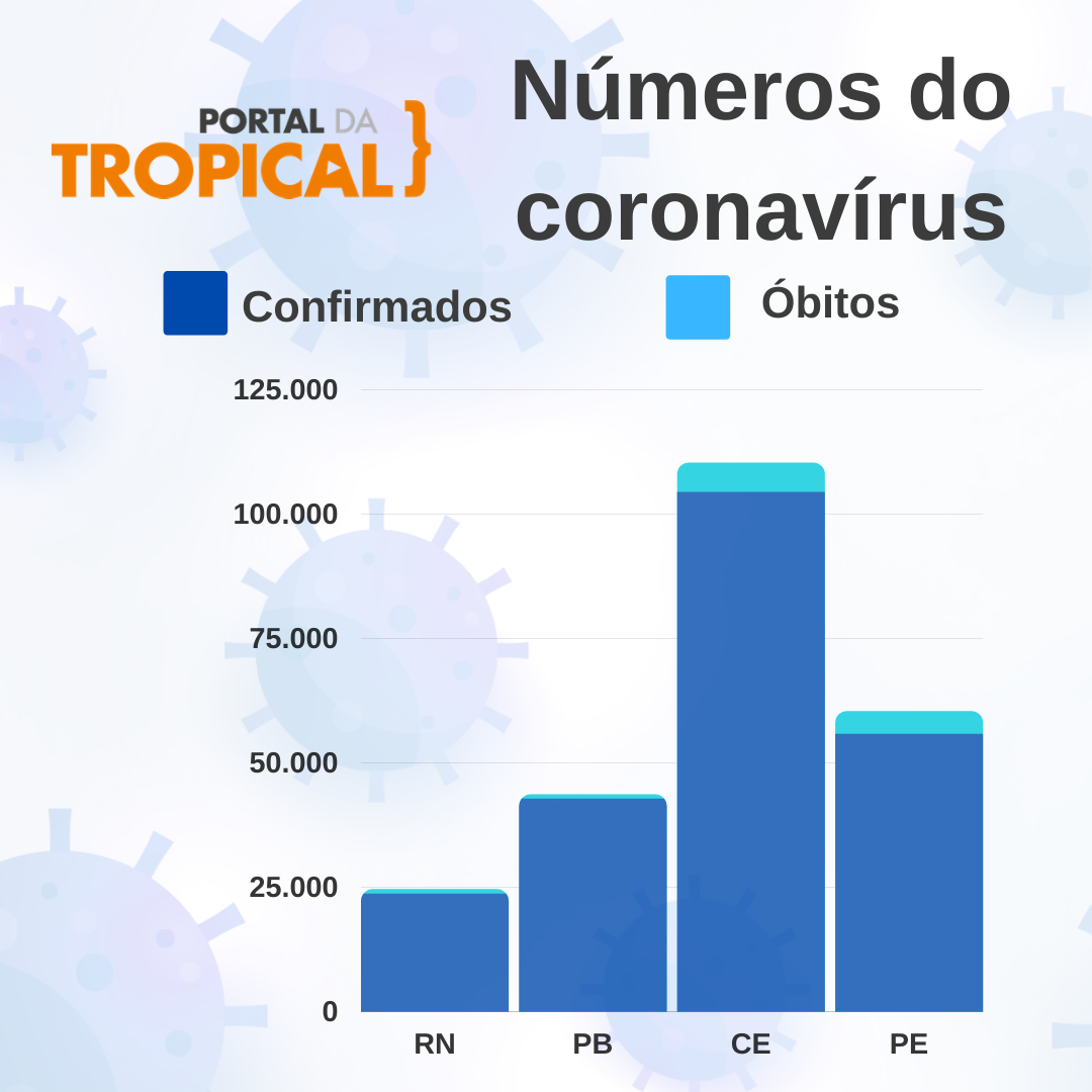Covid-19: RN é o 7º em número de casos e 6º em total de óbitos no Nordeste