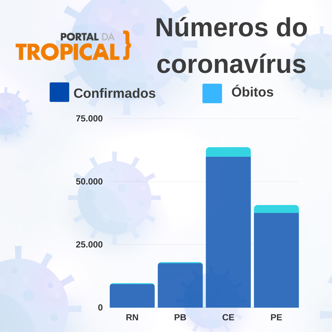 Estados vizinhos têm números superiores de coronavírus que o Rio Grande do Norte