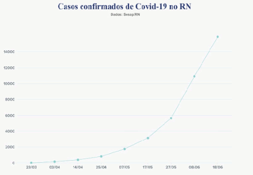 Rio Grande do Norte completa 100 dias de convivência, prejuízos e luto com a Covid-19