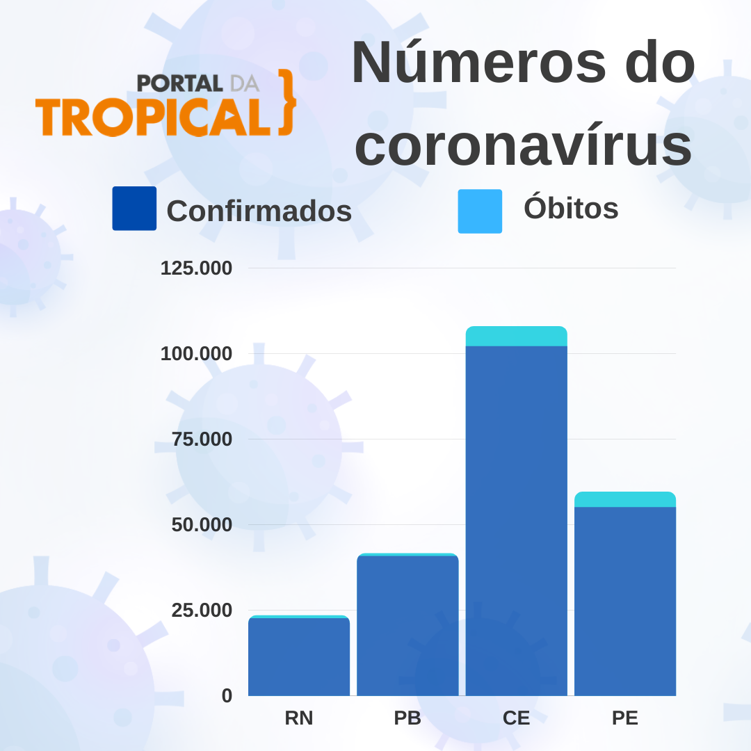 RN ultrapassa a Paraíba em número de mortes por covid-19