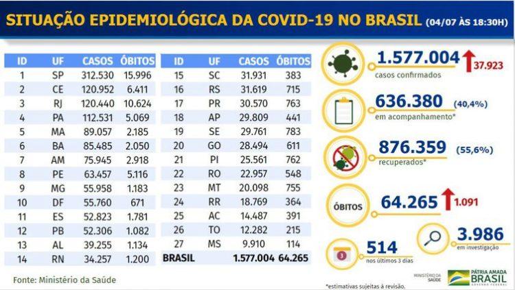 Brasil tem 1.577.004 casos confirmados de Covid-19 e 64.265 óbitos