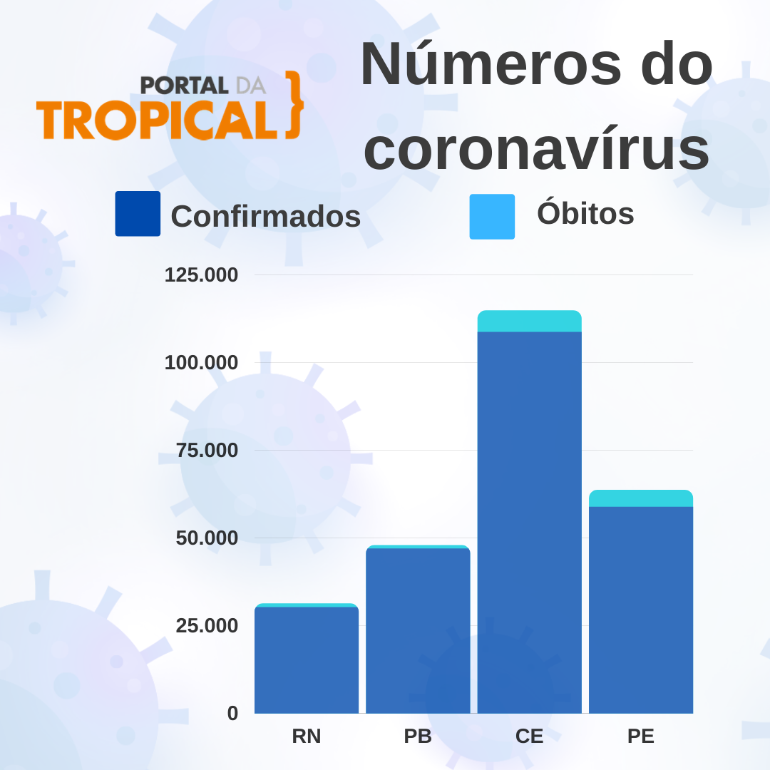 RN é o 6º em total de óbitos por covid-19 no Nordeste e o 7º em total de casos