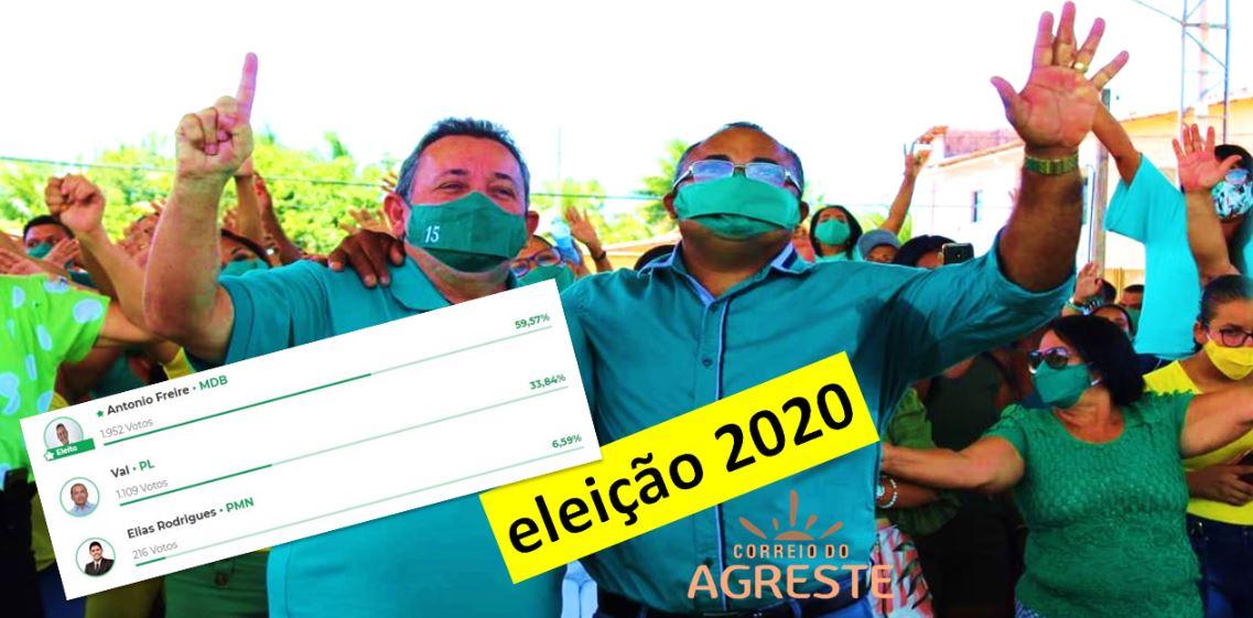COM 843 VOTOS DE MAIORIA, ANTÔNIO FREIRE FOI ELEITO PREFEITO DE GEORGINO AVELINO E TERÁ 2/3 DA BANCADA NA CÂMARA