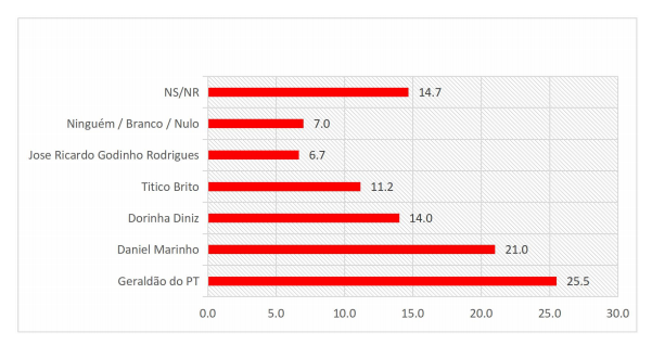 PESQUISA SETA/BLOG DO BG: CONFIRA A REJEIÇÃO DOS CANDIDATOS A PREFEITO DE NÍSIA FLORESTA