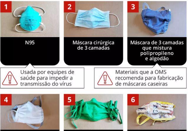 Covid-19: qual máscara é melhor? Veja comparativo, segundo estudo publicado na 'Science'