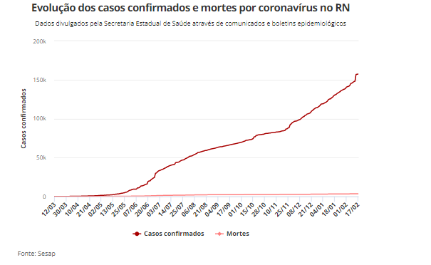 RN registra 157.422 casos confirmados e 3.424 mortes por Covid-19