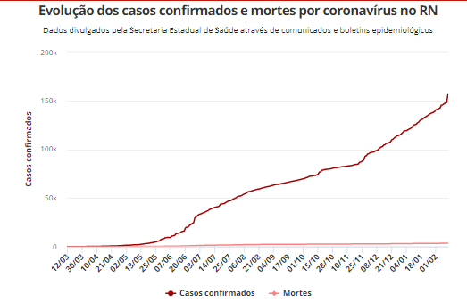 RN ultrapassa 156 mil casos confirmados de Covid-19 e tem 3.413 mortes pela doença