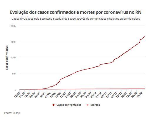 RN registra 168.171 casos confirmados e 3.636 mortes por Covid-19