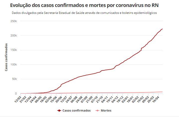 RN contabiliza 222.975 casos confirmados e 5.460 mortes por Covid-19