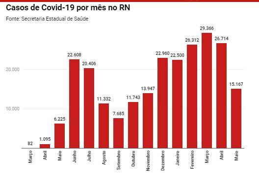 Em menos de 5 meses de 2021, RN já registra mais casos de Covid-19 que em todo 2020