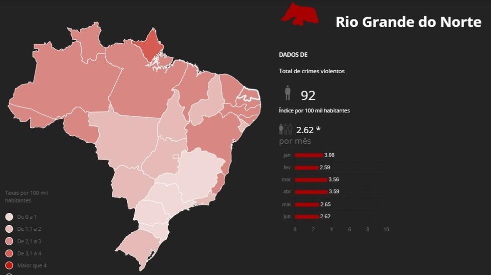 Monitor da Violência: assassinatos caem 11% no primeiro semestre de 2021 no RN