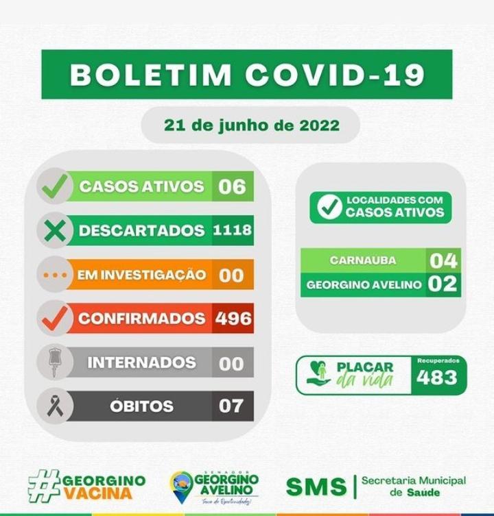 GEORGINO AVELINO VOLTA A CONTABILIZAR CASOS POSITIVO DE COVID-19