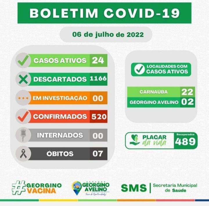 AUMENTA O NÚMERO DE CASOS DE COVID EM GEORGINO AVELINO