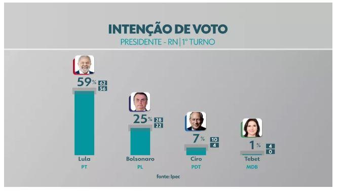 Pesquisa Ipec com eleitores do RN aponta: Lula tem 59% e Bolsonaro 25% no estado