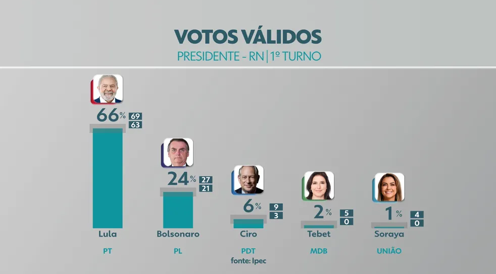Ipec com eleitores do RN: Lula tem 66% e Bolsonaro, 24% dos votos válidos
