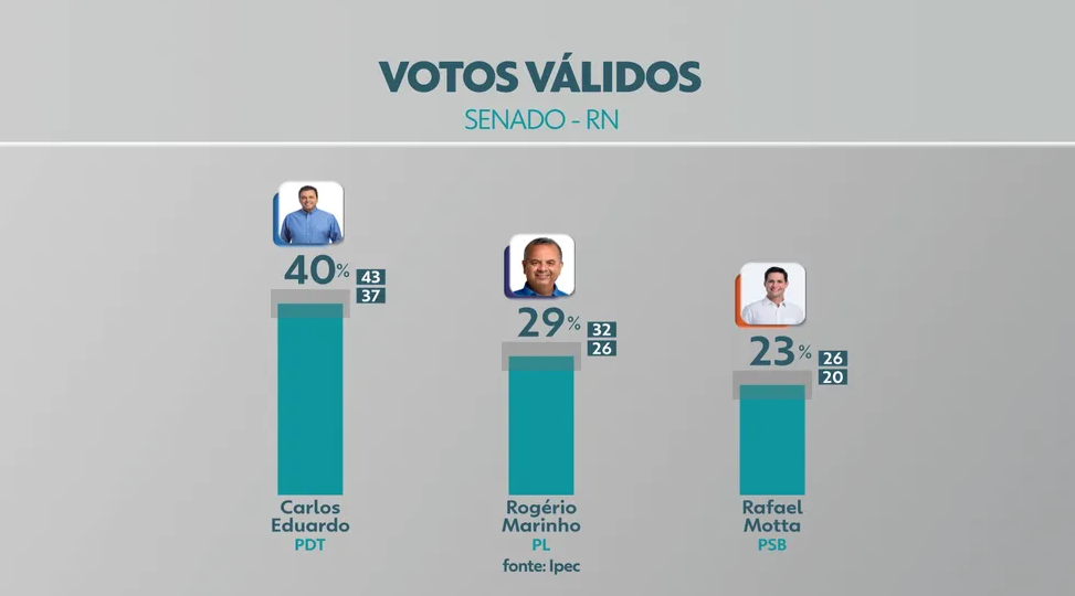 Ipec no RN para o Senado: Carlos Eduardo tem 40%; Rogério Marinho, 29% e Rafael Motta, 23% dos votos válidos