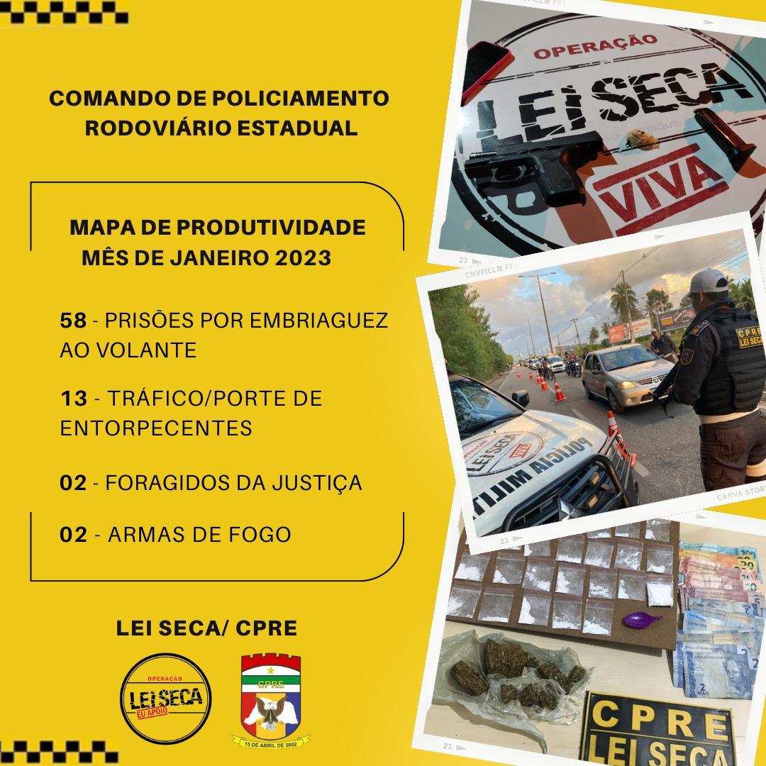 LEI SECA/ CPRE REGISTRA REDUÇÃO DE 100% NO NÚMERO DE ÓBITOS E REALIZA MAIS DE SETENTA PRISÕES SOMENTE NO MÊS DE JANEIRO