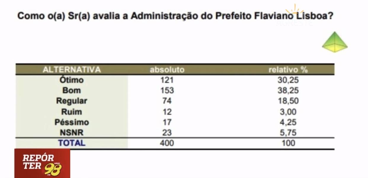 Liderança de Flaviano Lisboa na pesquisa eleitoral em Passa e Fica é destaque na 98 FM
