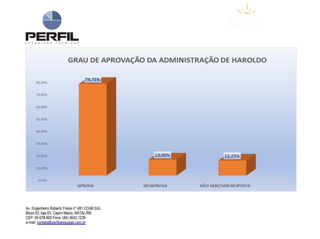 Pesquisa aponta aprovação de 74,75% da gestão do prefeito Haroldo de Jango em Afonso Bezerra