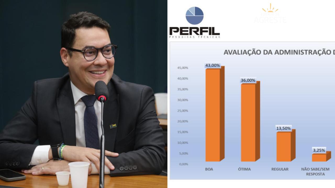 Com 92,5% de aprovação na gestão, Ricardo Brito é o prefeito com maior índice de aprovação do RN
