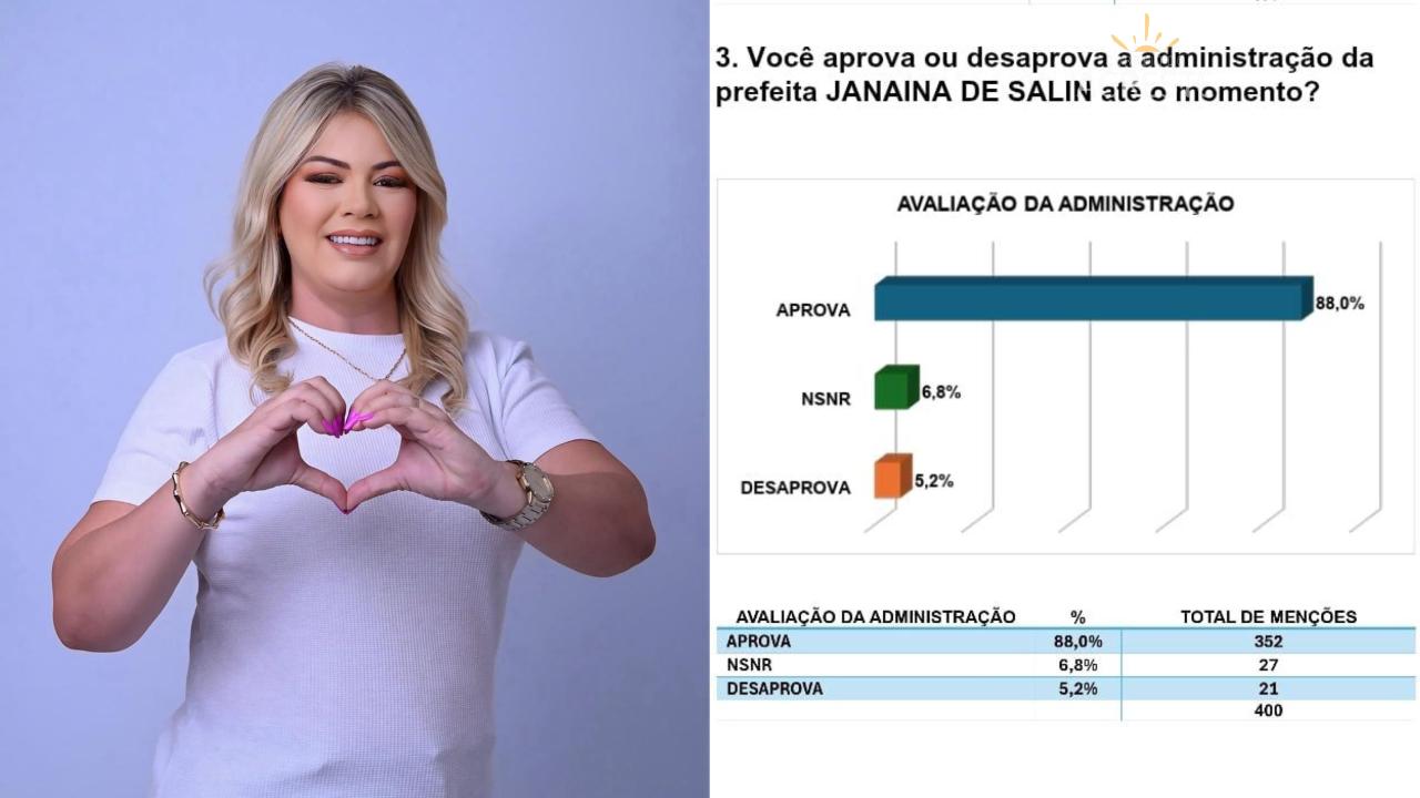 PESQUISA IPOP/LAGOA DE PEDRAS – 88,0% DA POPULAÇÃO APROVAM GESTÃO DE JANAÍNA DE SALIN