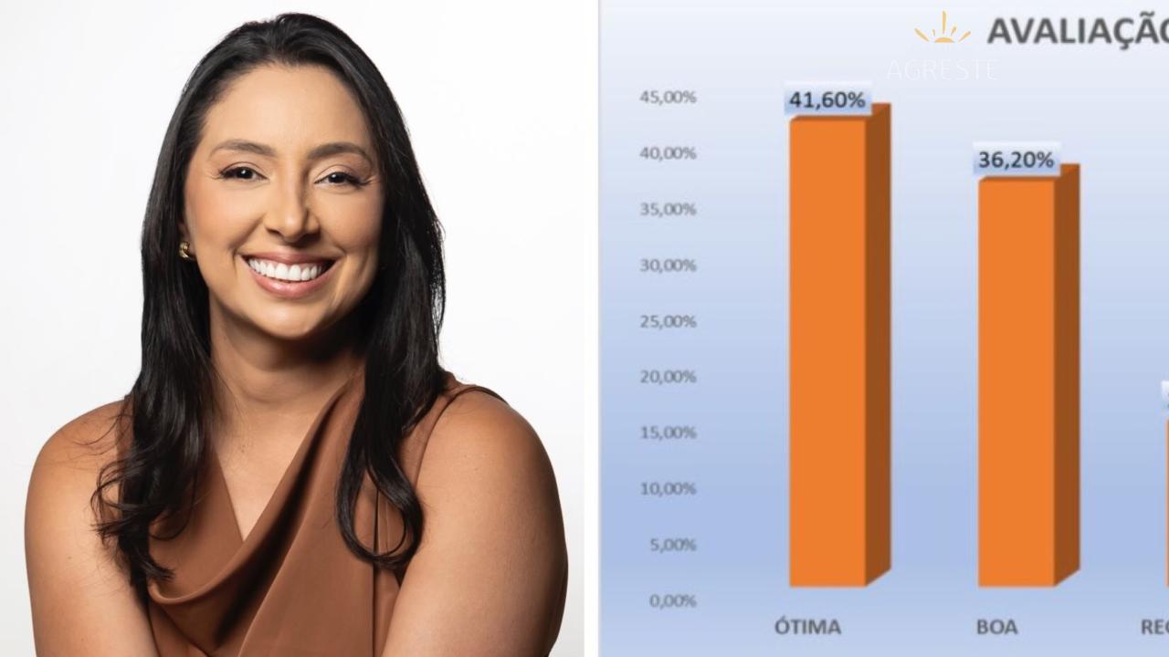 PESQUISA PERFIL/JOÃO CÂMARA: 92% DA POPULAÇÃO APROVAM GESTÃO DE AIZE BEZERRA