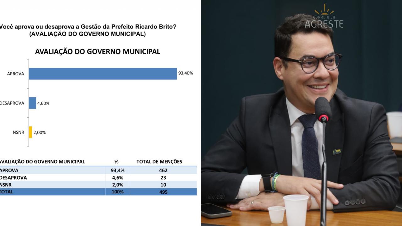 Com quase 96% de aprovação, Ricardo Brito encerra o ano como o prefeito mais aprovado do RN e consolida sua liderança no Mato Grande