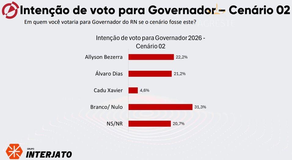 PESQUISA AFFARE/INTERJATO: ALLYSON E ÁLVARO DIAS APARECEM TECNICAMENTE EMPATADOS NO CENÁRIO 2