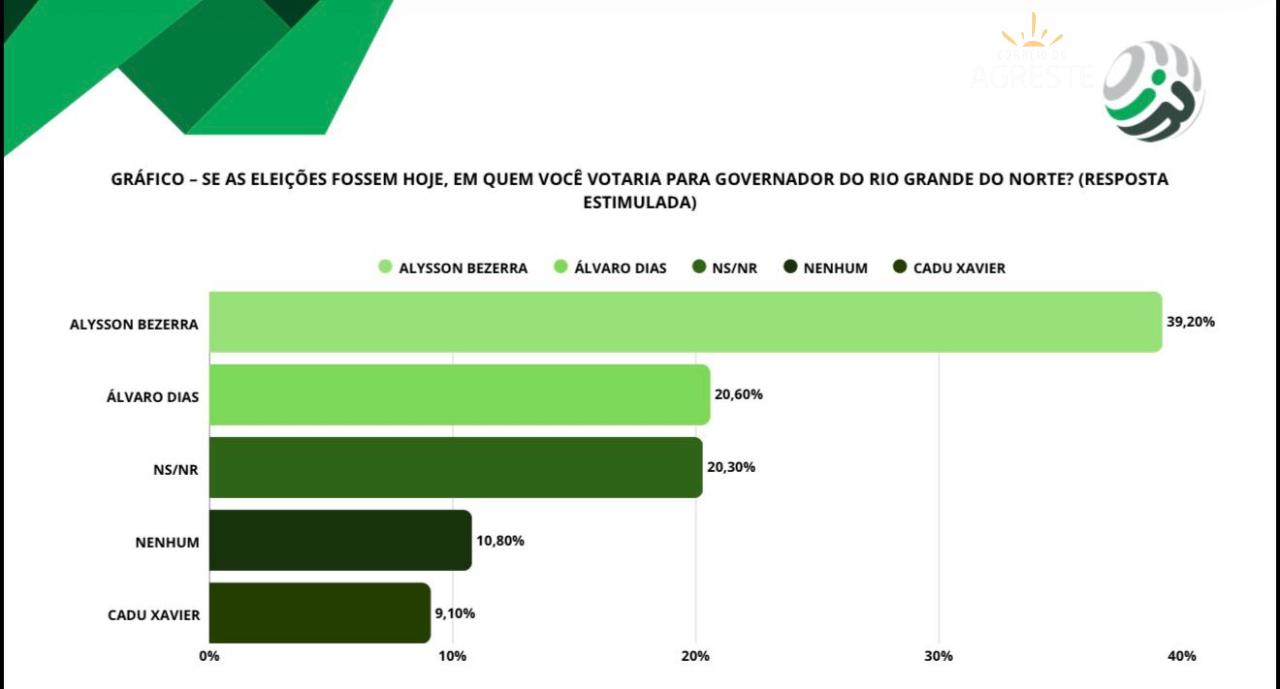Allyson dispara com 39,2% das intenções de voto no RN em pesquisa nacional