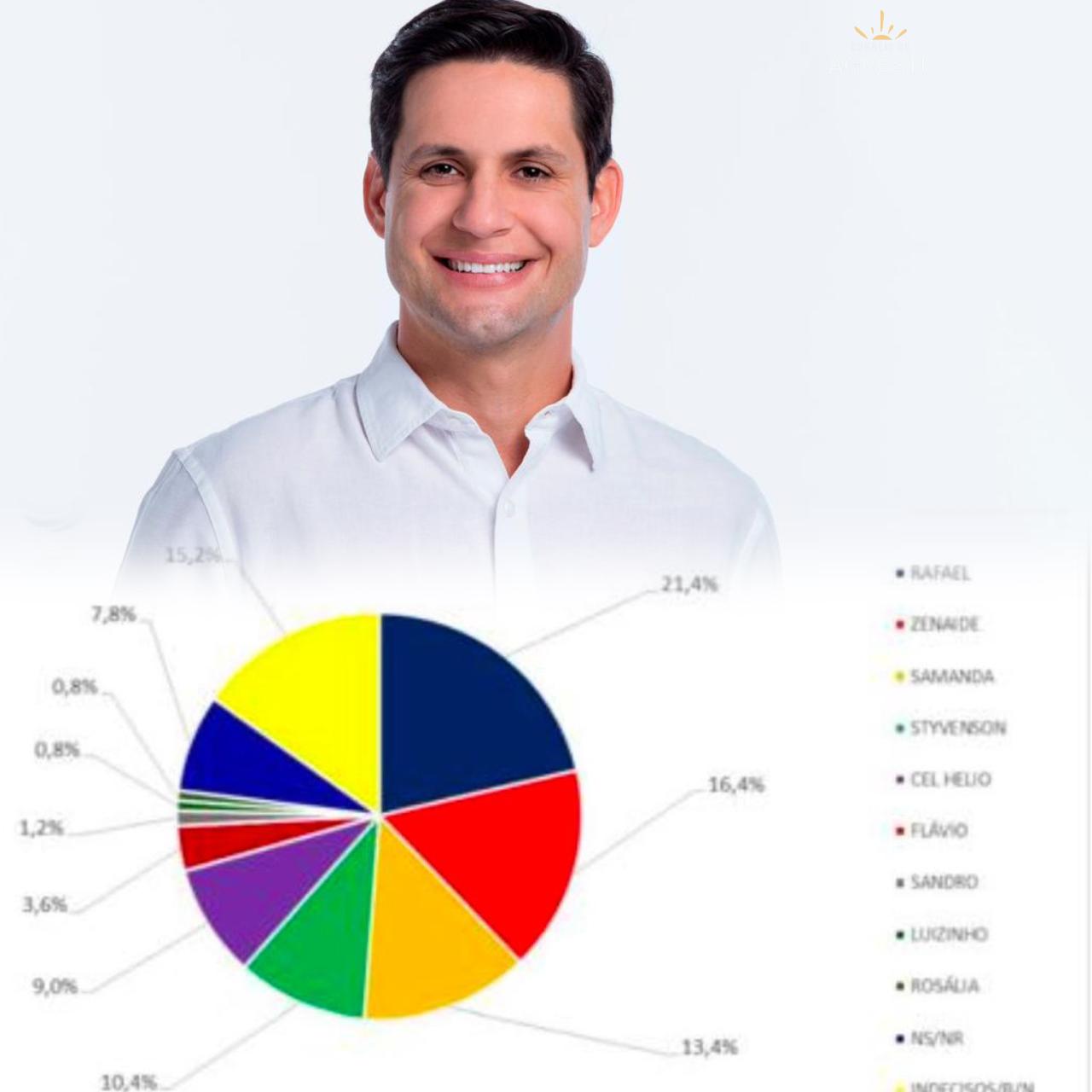 PESQUISA SBT / TV PONTA NEGRA: RAFAEL MOTTA CRESCE E ENCOSTA NA LIDERANÇA PELO SENADO NO RN