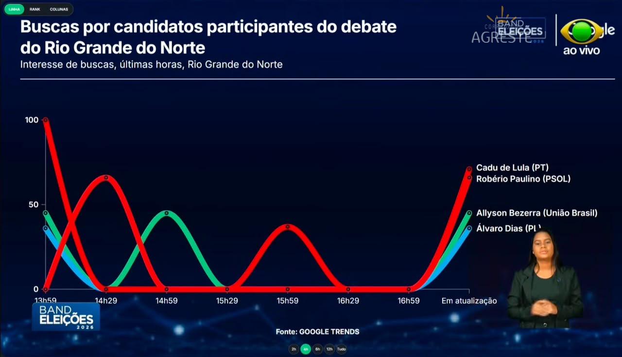 Band RN informa que Cadu de Lula (PT), foi o mais pesquisado e teve mais buscas na Web durante e após debate