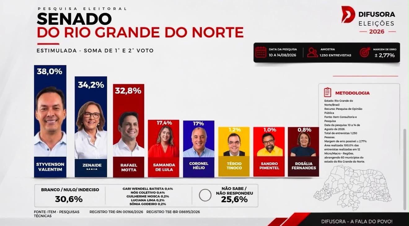 Rafael segue crescendo, reduz distância e caminha para virada na disputa pelo Senado