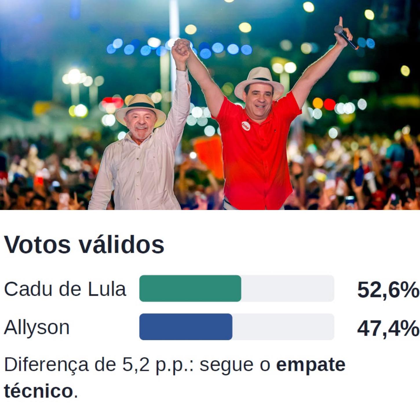 Cadu de Lula lidera com 52,6% dos votos válidos e tem eleitor mais decidido no RN, aponta pesquisa Affare