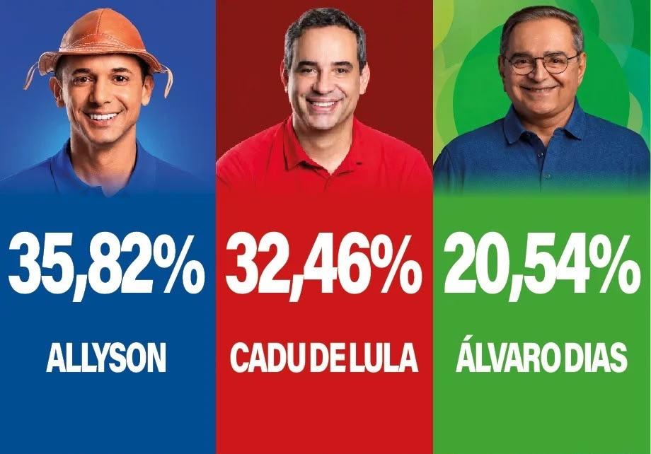 Com apoio de lula, Cadu se distancia de Álvaro e empata com Allyson Bezerra