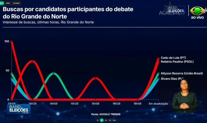 Band RN informa que Cadu de Lula (PT), foi o mais pesquisado e teve mais buscas na Web durante e após debate