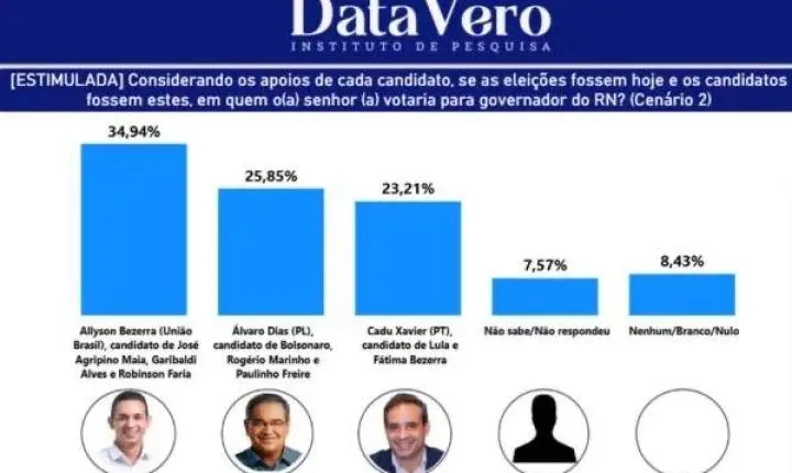 Cadu cresce, Allyson cai e Álvaro fica estável após passagem de Lula no RN