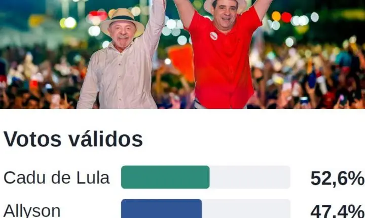 Cadu de Lula lidera com 52,6% dos votos válidos e tem eleitor mais decidido no RN, aponta pesquisa Affare