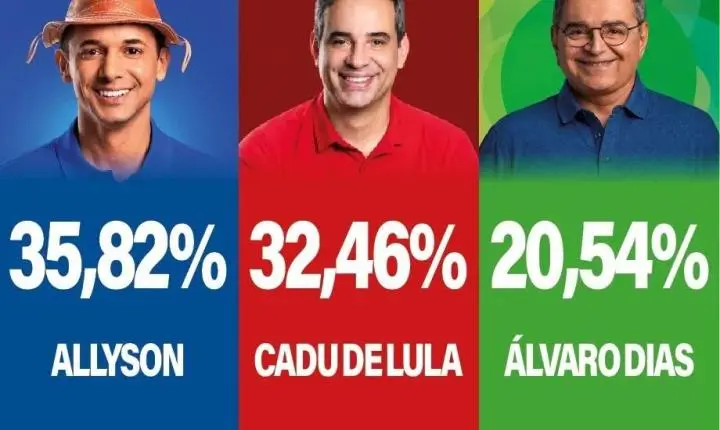 Com apoio de lula, Cadu se distancia de Álvaro e empata com Allyson Bezerra