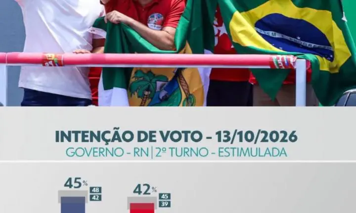 Empate técnico na Quaest confirma crescimento e aponta virada de Cadu de Lula no RN